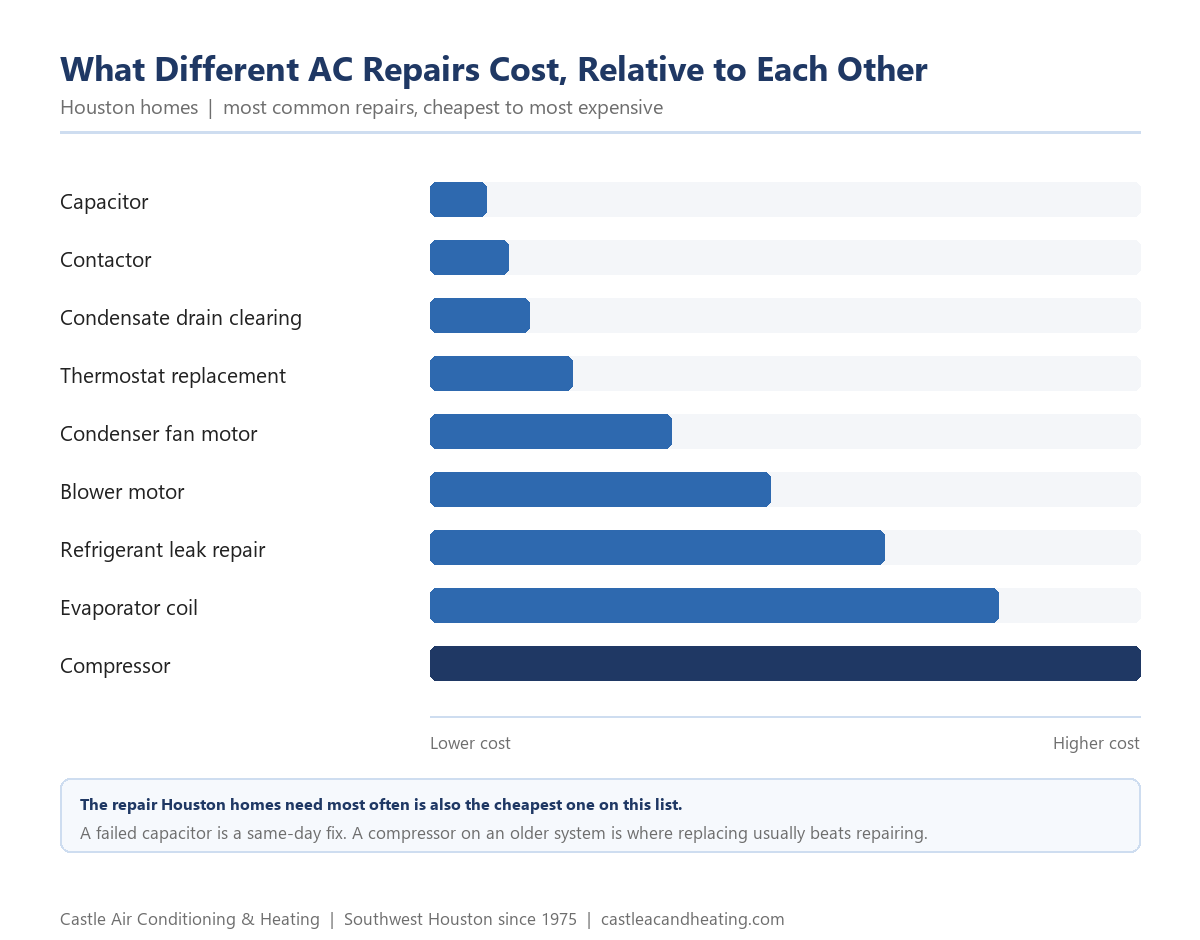 Chart comparing the relative cost of common AC repairs in Houston homes, from capacitors at the low end to compressor replacement at the high end