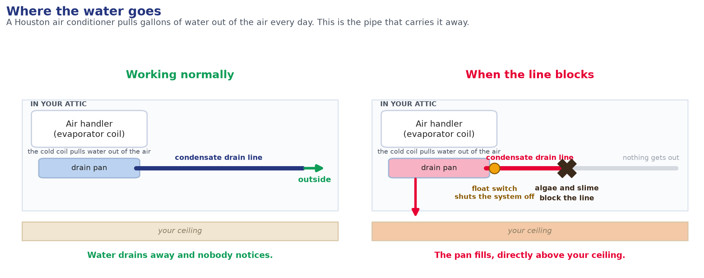 Diagram comparing a working condensate drain line, where water flows from the drain pan out of the house, with a blocked line where algae stops the flow, the float switch shuts the system off and the pan overflows above the ceiling