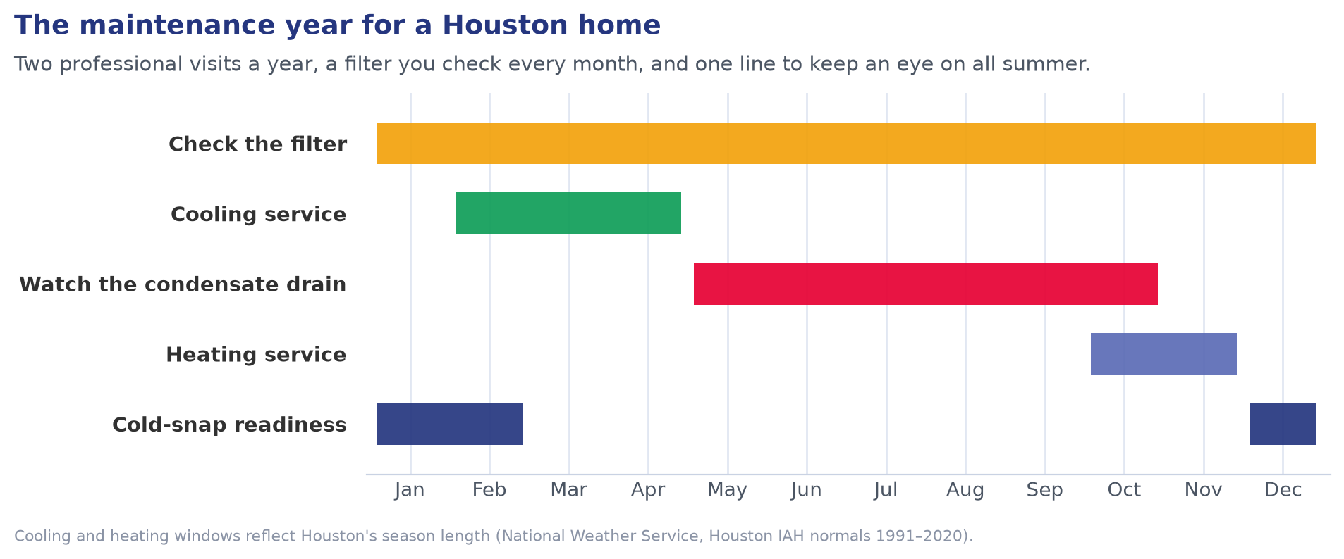 Chart of the HVAC maintenance year for a Houston home showing monthly filter checks, cooling service in late winter, condensate drain checks from May to October, heating service in fall and cold-snap readiness in winter